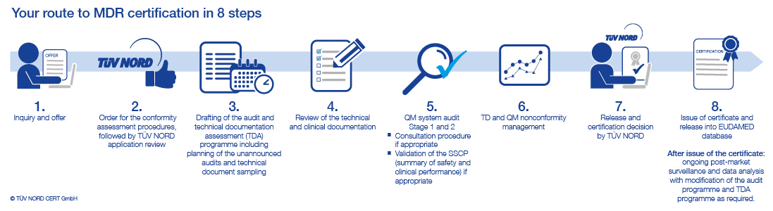 Procedure for a MDR certification Procedure for a MDR certification