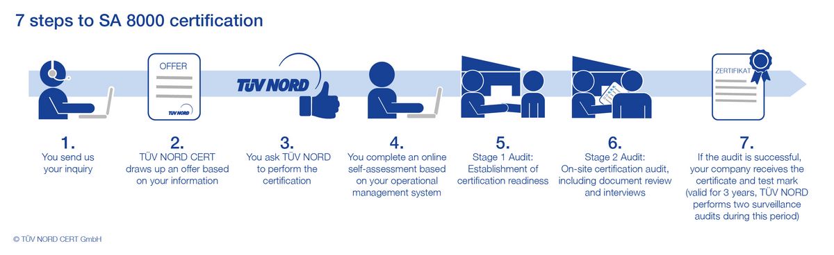 Audit procedure for SA 8000 certification Audit procedure for SA 8000 certification