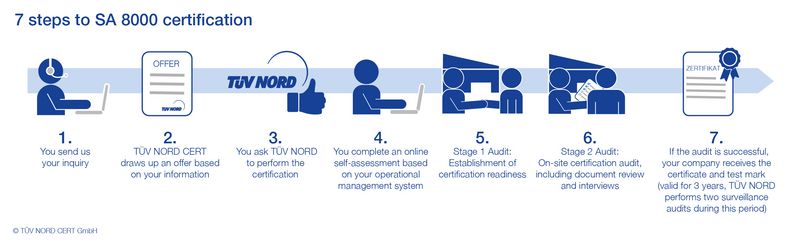 Audit procedure for SA 8000 certification Audit procedure for SA 8000 certification