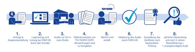 Ablauf FAMI QS Zertifizierung Ablauf der FAMI-QS Zertifizierung
