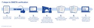 Bildlicher Ablauf einer SMETA Zertifizierung (Verifizierung) Bildlicher Ablauf einer SMETA Zertifizierung (Verifizierung)