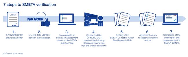 Bildlicher Ablauf einer SMETA Zertifizierung (Verifizierung) Bildlicher Ablauf einer SMETA Zertifizierung (Verifizierung)