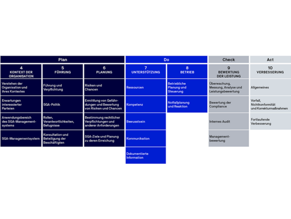 Infografik über Normkapitel des PDCA Ablaufs
