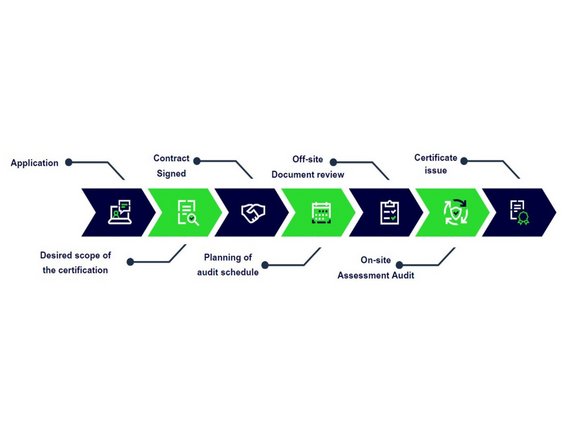 Certification Process Certification Process