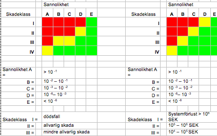 Riskmatris är ett vanligt sätt att illustrera riskkällor