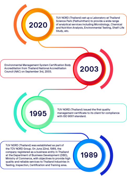 timeline