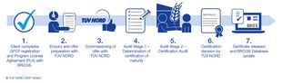 BRCGS Gluten Free Certification Process