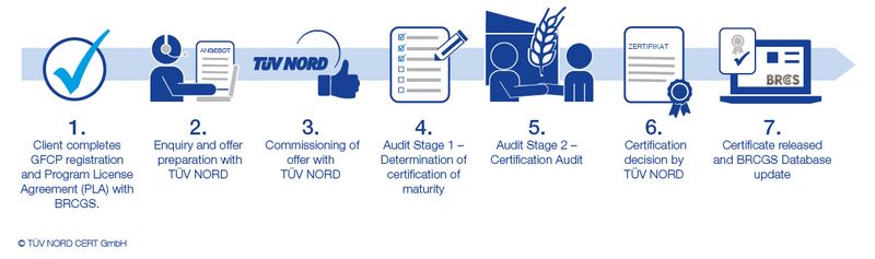 BRCGS Gluten Free Certification Process