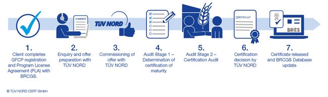 BRCGS Gluten Free Certification Process