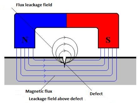 testing - testing of materials and structures (NDT) | NORD Latvija