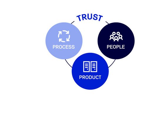 Grafik der "Three Ps": Prozesse, Produkt und Personal als Schlüsselfaktoren für Vertrauen und Stabilität im Rechenzentrum.