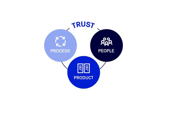 Grafik der "Three Ps": Prozesse, Produkt und Personal als Schlüsselfaktoren für Vertrauen und Stabilität im Rechenzentrum.