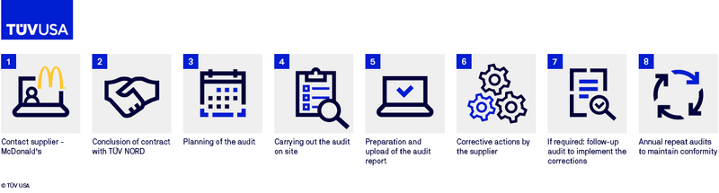 McDonald's supplier audit process