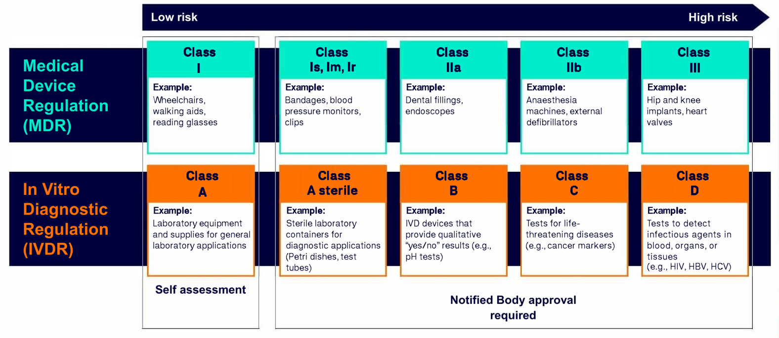 Graphic: Classification MDR/IVDR Graphic: Classification MDR/IVDR