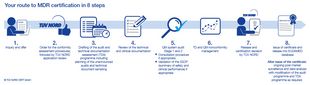 Procedure for a MDR certification Procedure for a MDR certification