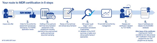 Procedure for a MDR certification Procedure for a MDR certification